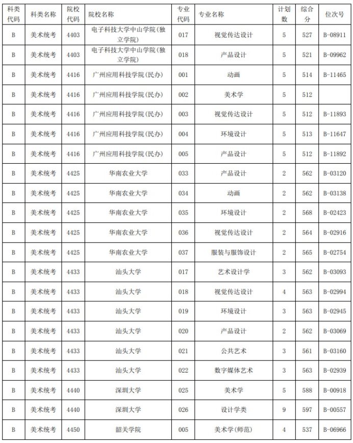 2021浙江高考藝術(shù)類二本第一段平行投檔分數(shù)線32