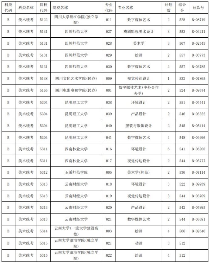2021浙江高考藝術(shù)類二本第一段平行投檔分數(shù)線36