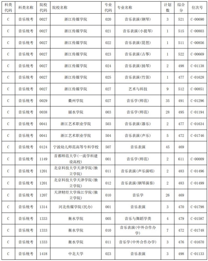 2021浙江高考藝術(shù)類二本第一段平行投檔分數(shù)線39