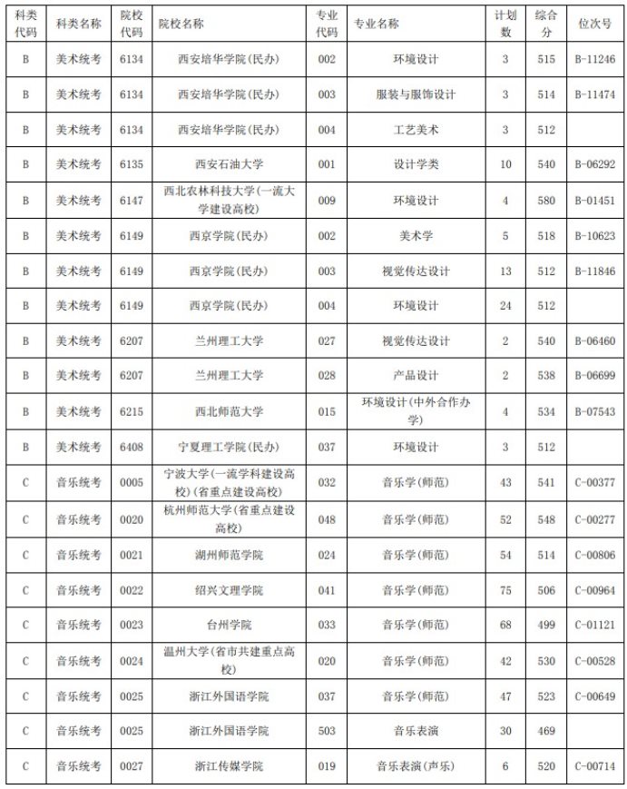 2021浙江高考藝術(shù)類二本第一段平行投檔分數(shù)線38