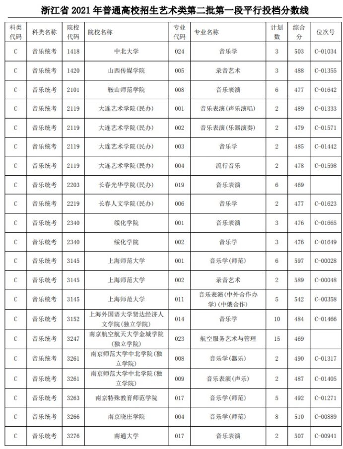 2021浙江高考藝術(shù)類二本第一段平行投檔分數(shù)線40