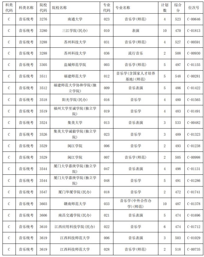2021浙江高考藝術(shù)類二本第一段平行投檔分數(shù)線41