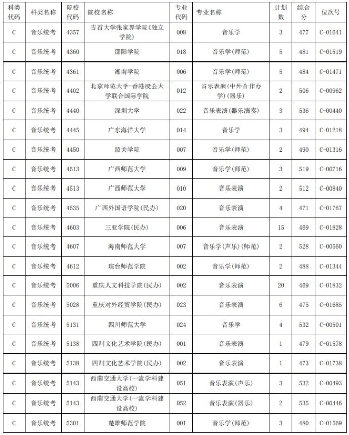 2021浙江高考藝術(shù)類二本第一段平行投檔分數(shù)線44