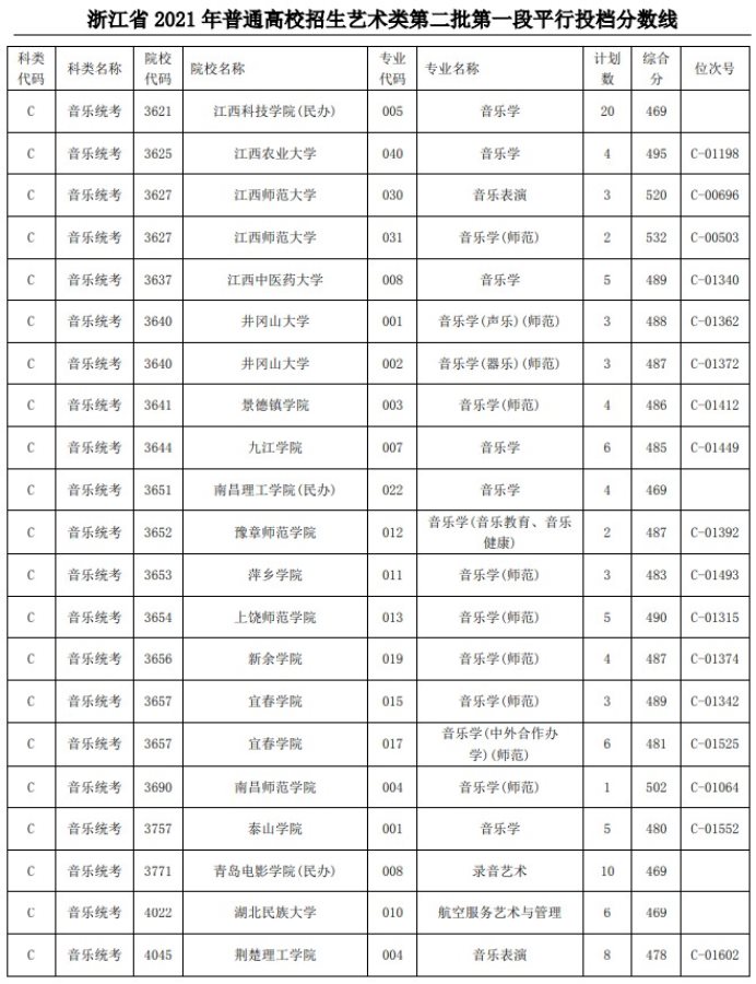 2021浙江高考藝術(shù)類二本第一段平行投檔分數(shù)線42