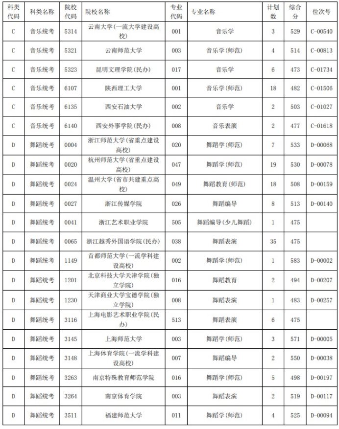 2021浙江高考藝術(shù)類二本第一段平行投檔分數(shù)線45