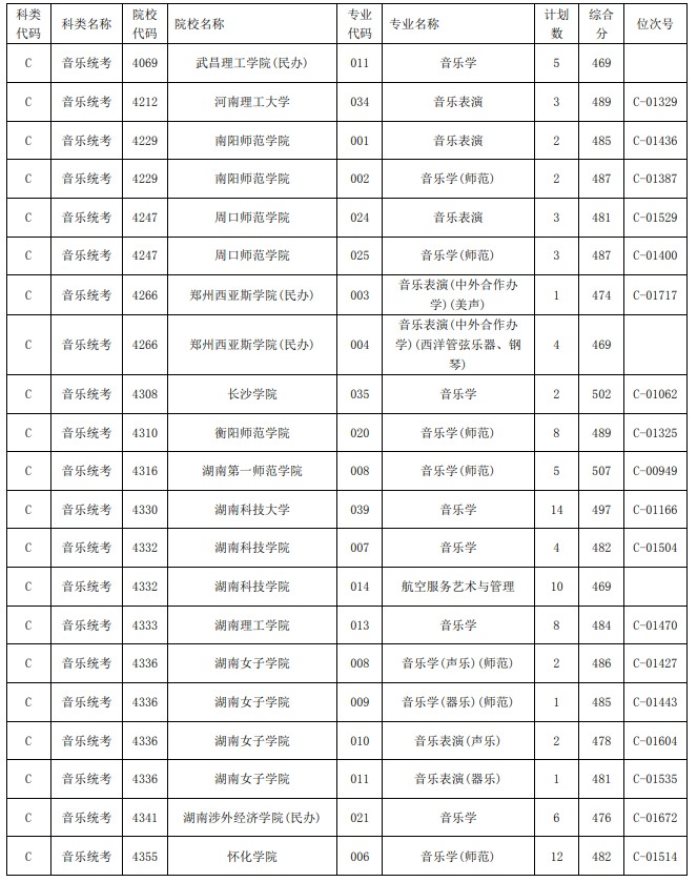 2021浙江高考藝術(shù)類二本第一段平行投檔分數(shù)線43