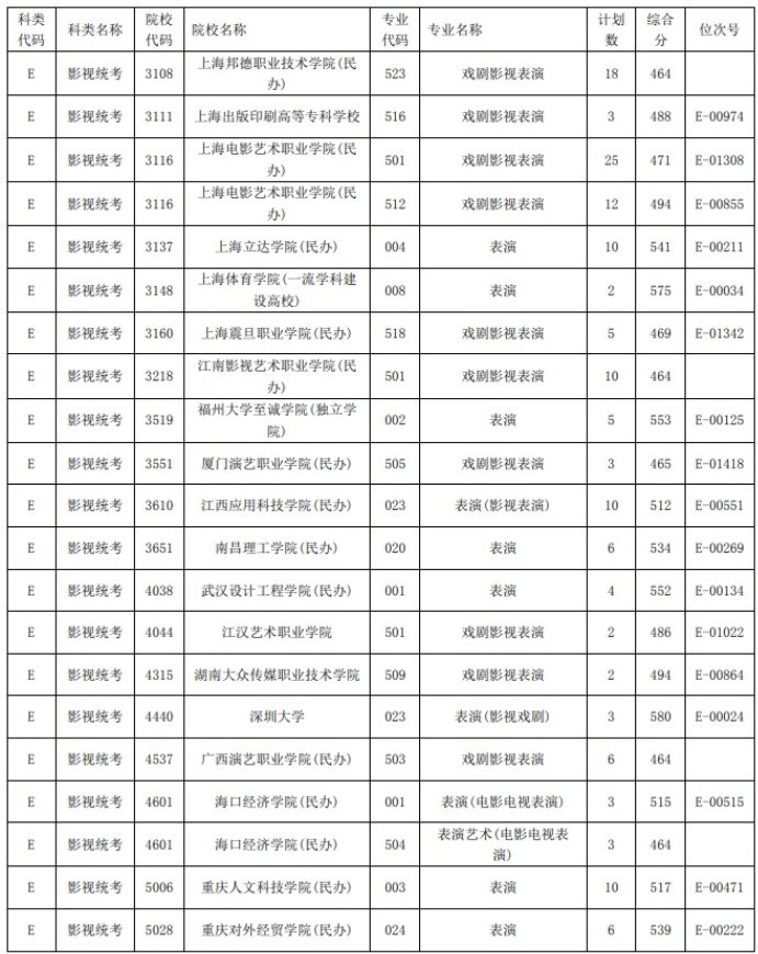 2021浙江高考藝術(shù)類二本第一段平行投檔分數(shù)線48