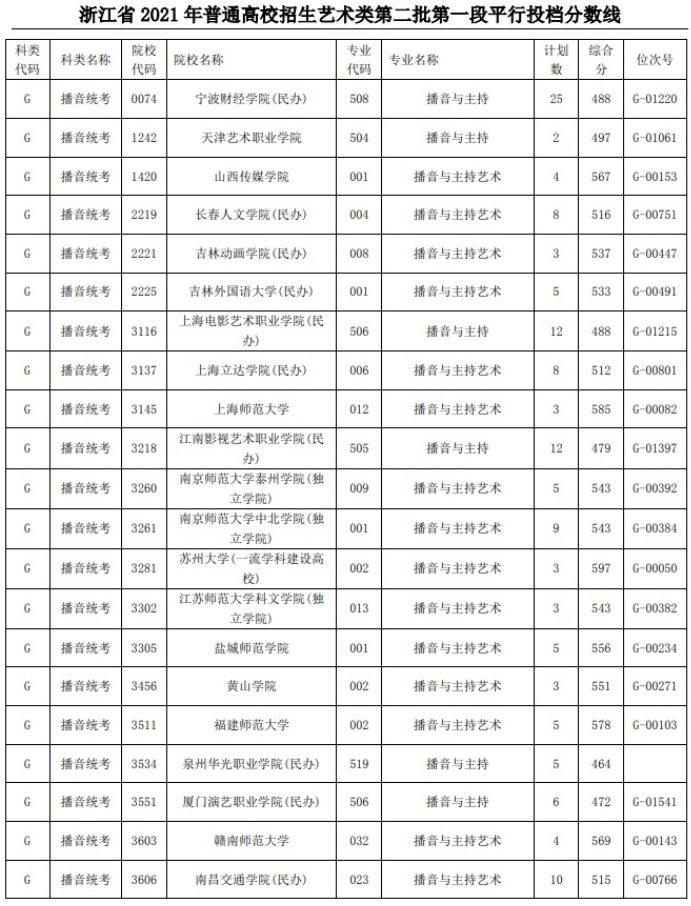 2021浙江高考藝術(shù)類二本第一段平行投檔分數(shù)線50