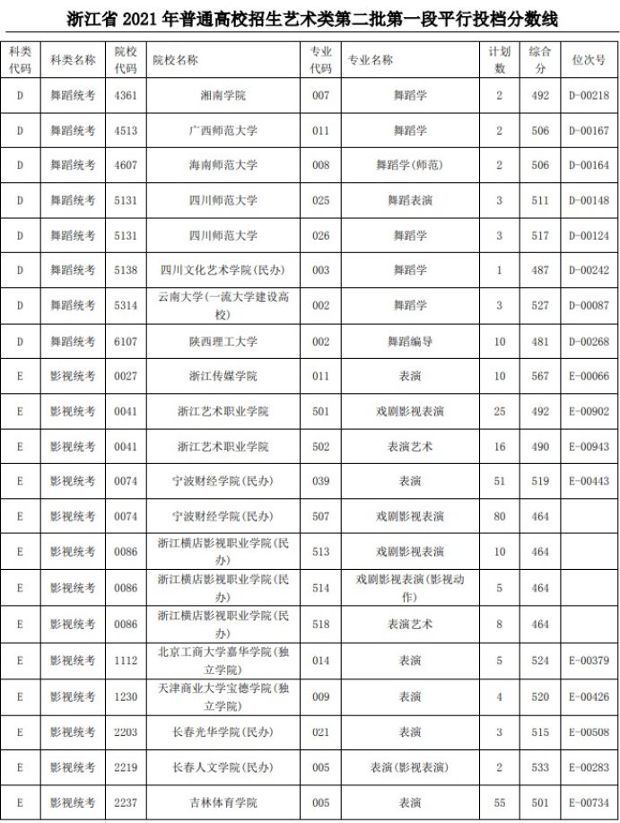 2021浙江高考藝術(shù)類二本第一段平行投檔分數(shù)線47