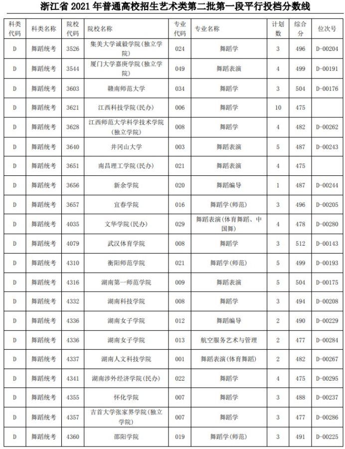 2021浙江高考藝術(shù)類二本第一段平行投檔分數(shù)線46