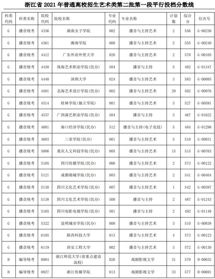 2021浙江高考藝術(shù)類二本第一段平行投檔分數(shù)線52