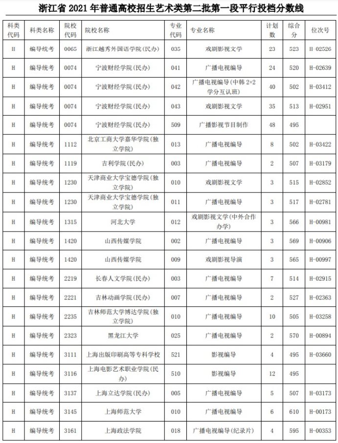 2021浙江高考藝術(shù)類二本第一段平行投檔分數(shù)線53