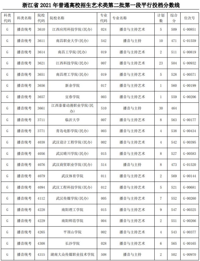 2021浙江高考藝術(shù)類二本第一段平行投檔分數(shù)線51