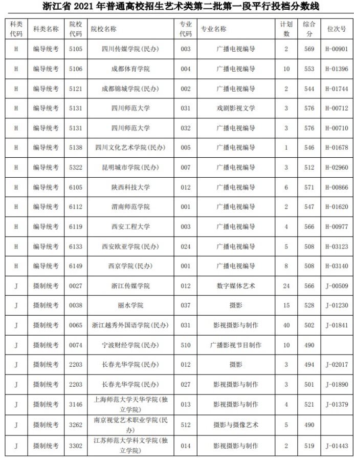 2021浙江高考藝術(shù)類二本第一段平行投檔分數(shù)線56