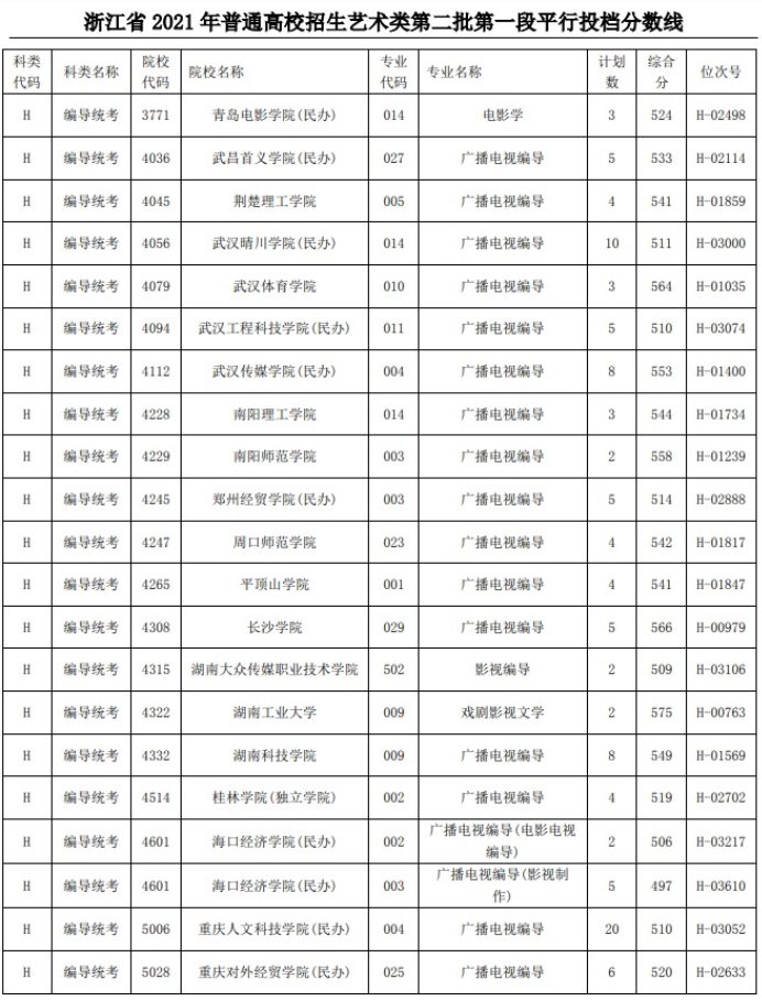 2021浙江高考藝術(shù)類二本第一段平行投檔分數(shù)線55