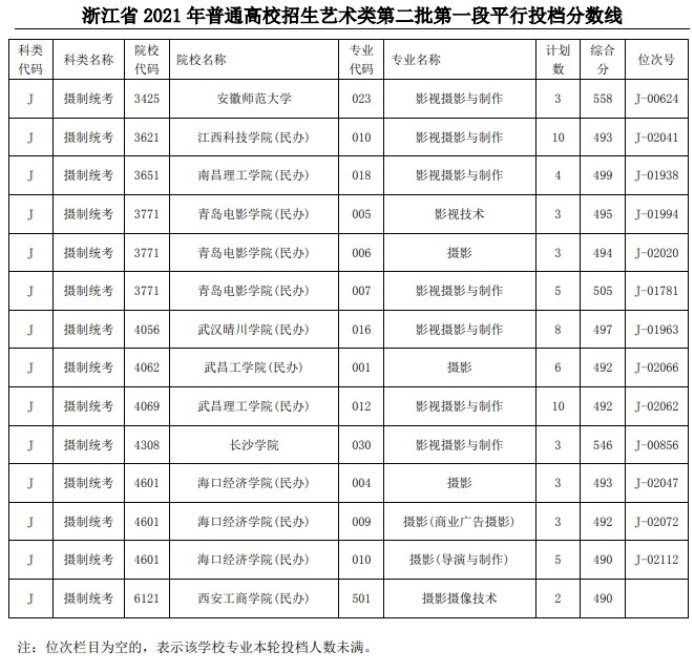 2021浙江高考藝術(shù)類二本第一段平行投檔分數(shù)線57
