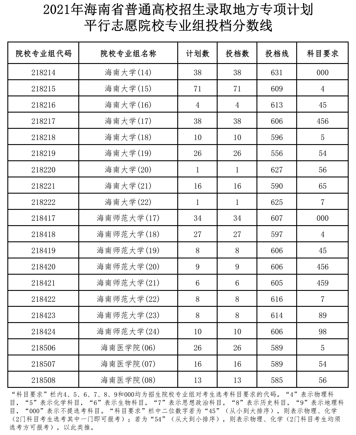 海南2021年地方專(zhuān)項(xiàng)計(jì)劃平行志愿院校專(zhuān)業(yè)組投檔分?jǐn)?shù)線.png