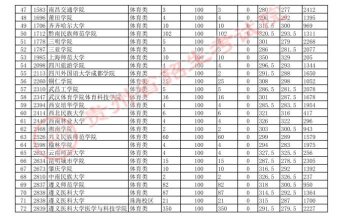 2021貴州高考體育二本平行志愿投檔分數(shù)線