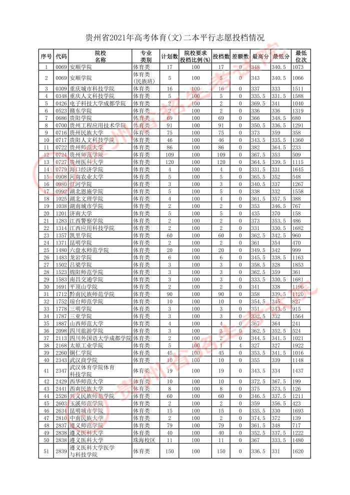 2021貴州高考體育二本平行志愿投檔分數(shù)線
