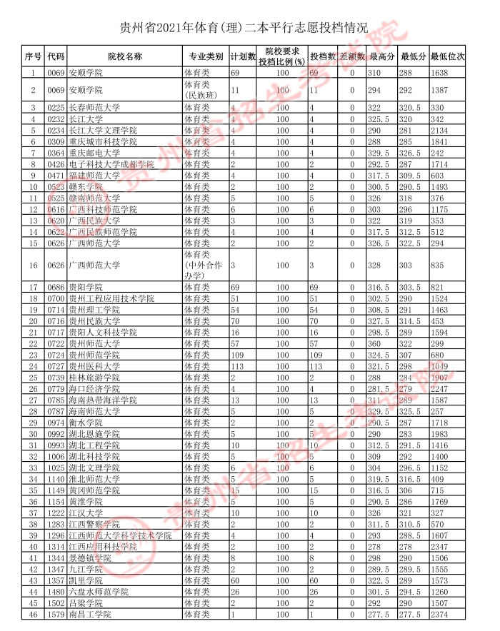 2021貴州高考體育二本平行志愿投檔分數(shù)線