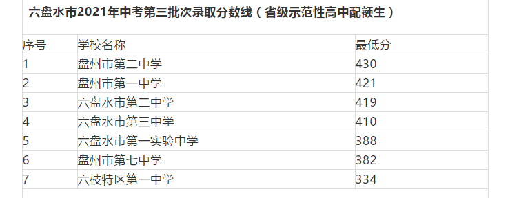 2021貴州六盤水中考第三批次錄取分?jǐn)?shù)線