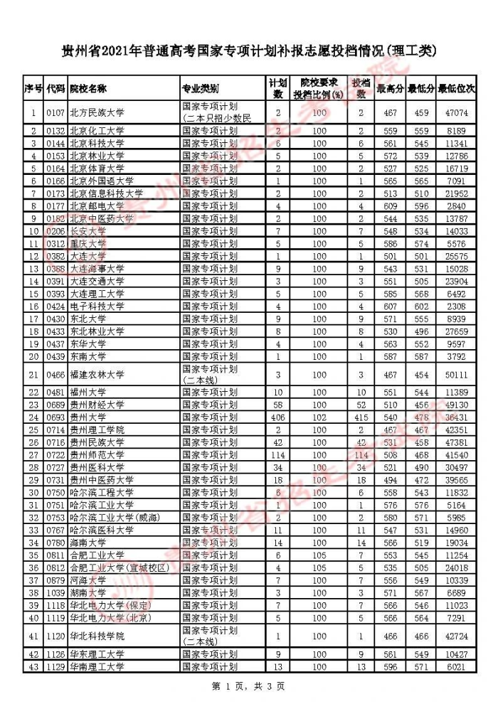 2021貴州高考國(guó)家專(zhuān)項(xiàng)計(jì)劃補(bǔ)報(bào)志愿投檔分?jǐn)?shù)線