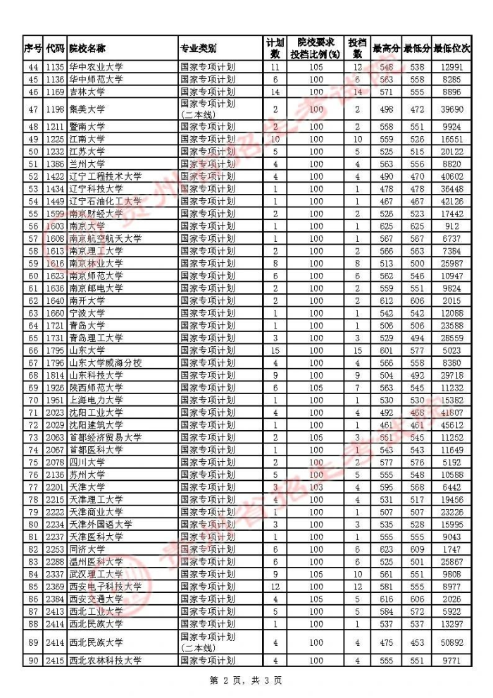 2021貴州高考國家專項計劃補報志愿投檔分數(shù)線（理工類）
