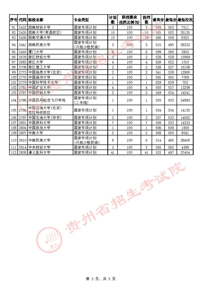 2021貴州高考國家專項計劃補報志愿投檔分數(shù)線（理工類）
