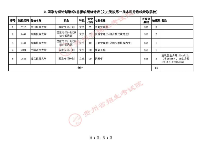 2021貴州高考國家專項計劃第二次補報志愿計劃