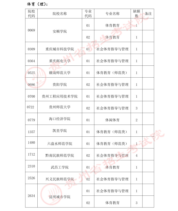 2021貴州高考體育類二本補(bǔ)報志愿計劃