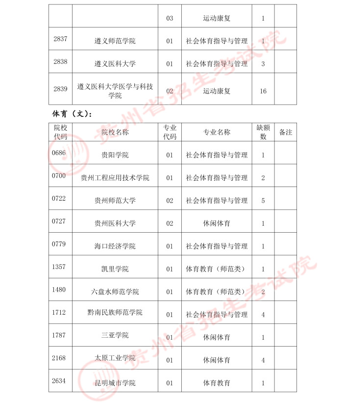 2021貴州高考體育類二本補(bǔ)報志愿計劃