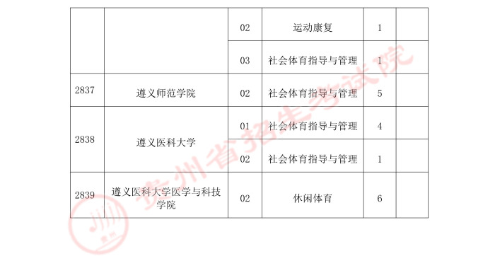 2021貴州高考體育類二本補(bǔ)報志愿計劃