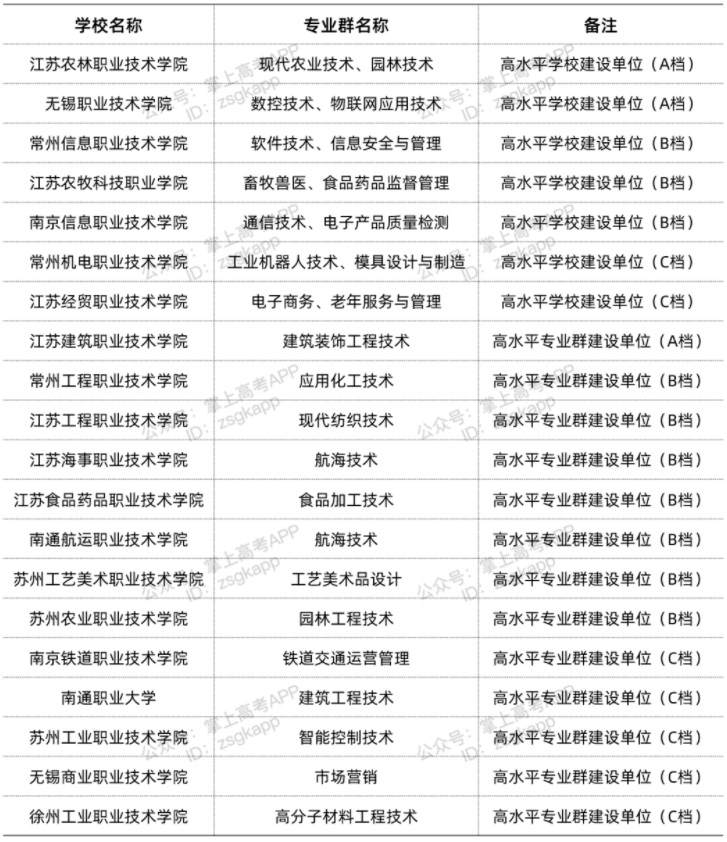 江蘇雙高計劃院校 哪些?？茖W(xué)校好