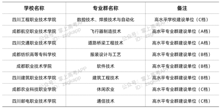 四川雙高計(jì)劃院校 哪些專科學(xué)校好