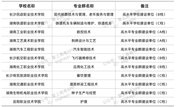 湖南雙高計(jì)劃院校 哪些?？茖W(xué)校好