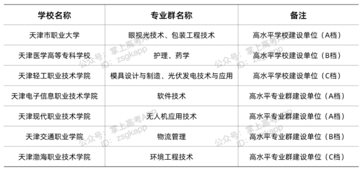 天津雙高計(jì)劃院校 哪些?？茖W(xué)校好