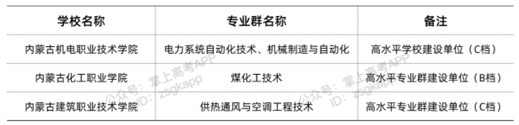 內(nèi)蒙古雙高計劃院校 哪些?？茖W(xué)校好