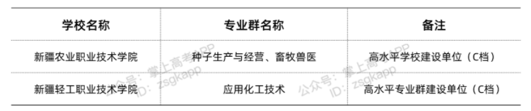 新疆雙高計劃院校 哪些?？茖W(xué)校好