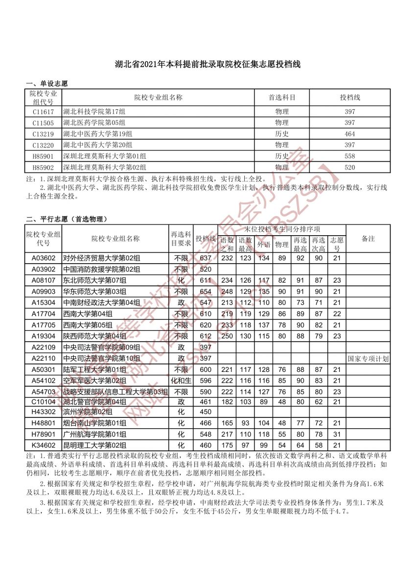 湖北省2021年本科提前批錄取院校征集志愿投檔線1.jpg