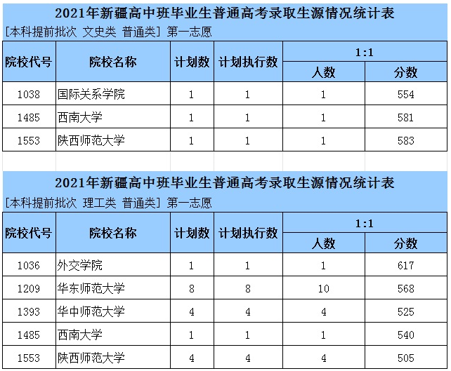 2021新疆高中班普通類(lèi)本科提前批次預(yù)測(cè)表