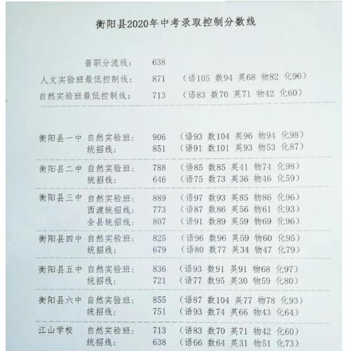 衡陽(yáng)縣2020中考分?jǐn)?shù)線 衡陽(yáng)縣2020中考分?jǐn)?shù)線