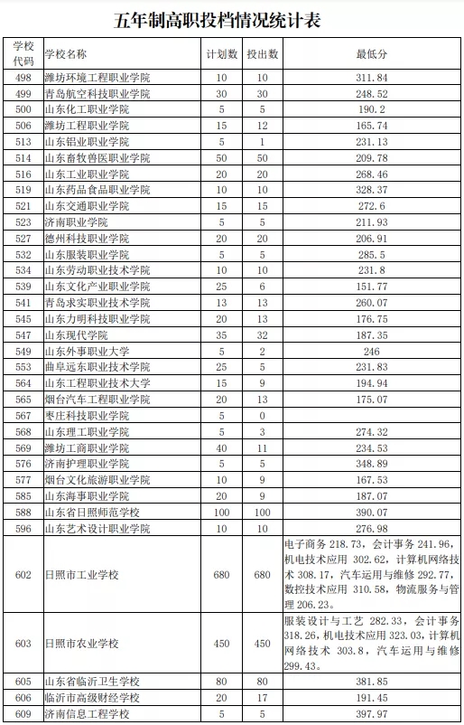 2021日照初中后職業(yè)學(xué)校招生五年制高師、高職批投檔統(tǒng)計表