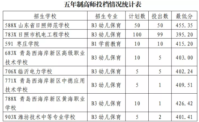 2021日照初中后職業(yè)學(xué)校招生五年制高師、高職批投檔統(tǒng)計表