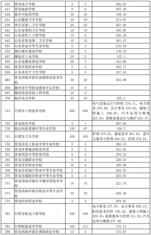 2021日照初中后職業(yè)學(xué)校招生五年制高師、高職批投檔統(tǒng)計表