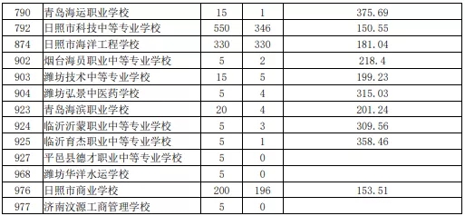 2021日照初中后職業(yè)學(xué)校招生五年制高師、高職批投檔統(tǒng)計表