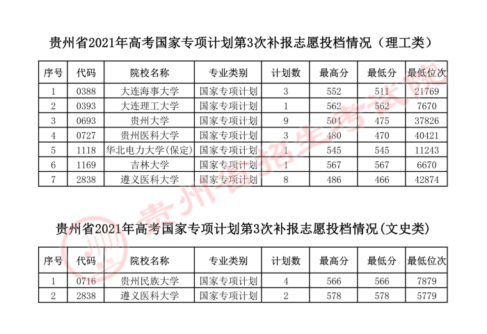 2021貴州高考國(guó)家專項(xiàng)計(jì)劃第三次補(bǔ)報(bào)志愿投檔分?jǐn)?shù)線
