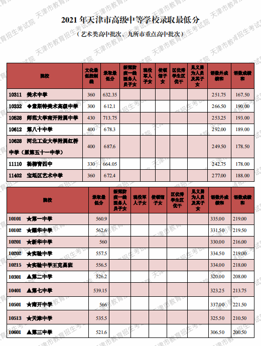 天津2021年藝術(shù)類高中和9所市重點高中錄取最低分