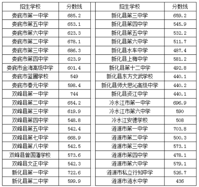 2021婁底中考一般計劃批次錄取分數(shù)線
