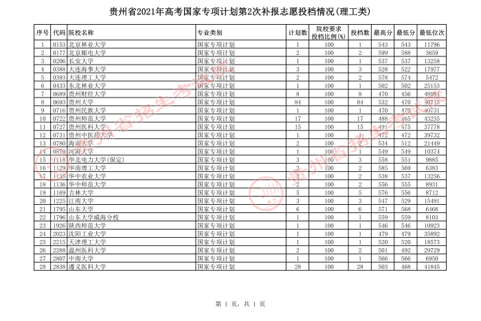 2021貴州高考國家專項計劃第二次補報志愿投檔分?jǐn)?shù)線