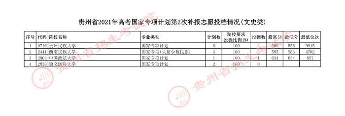 2021貴州高考國家專項計劃第二次補報志愿投檔分?jǐn)?shù)線